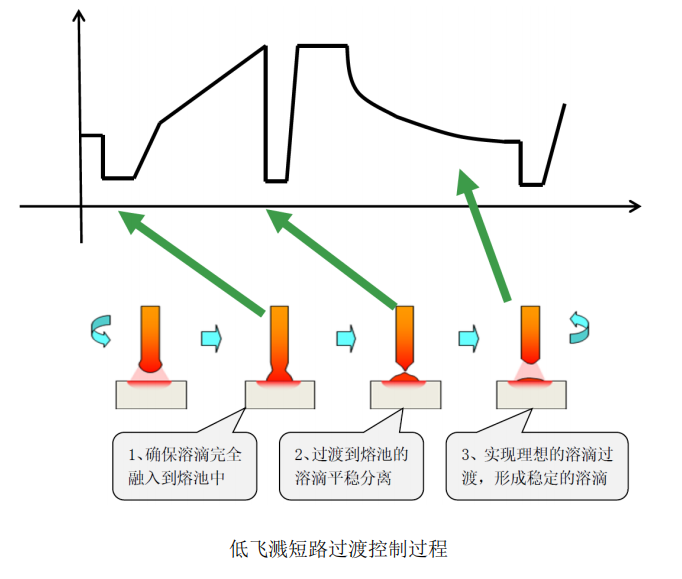 低飛濺短路過(guò)渡控制過(guò)程.png